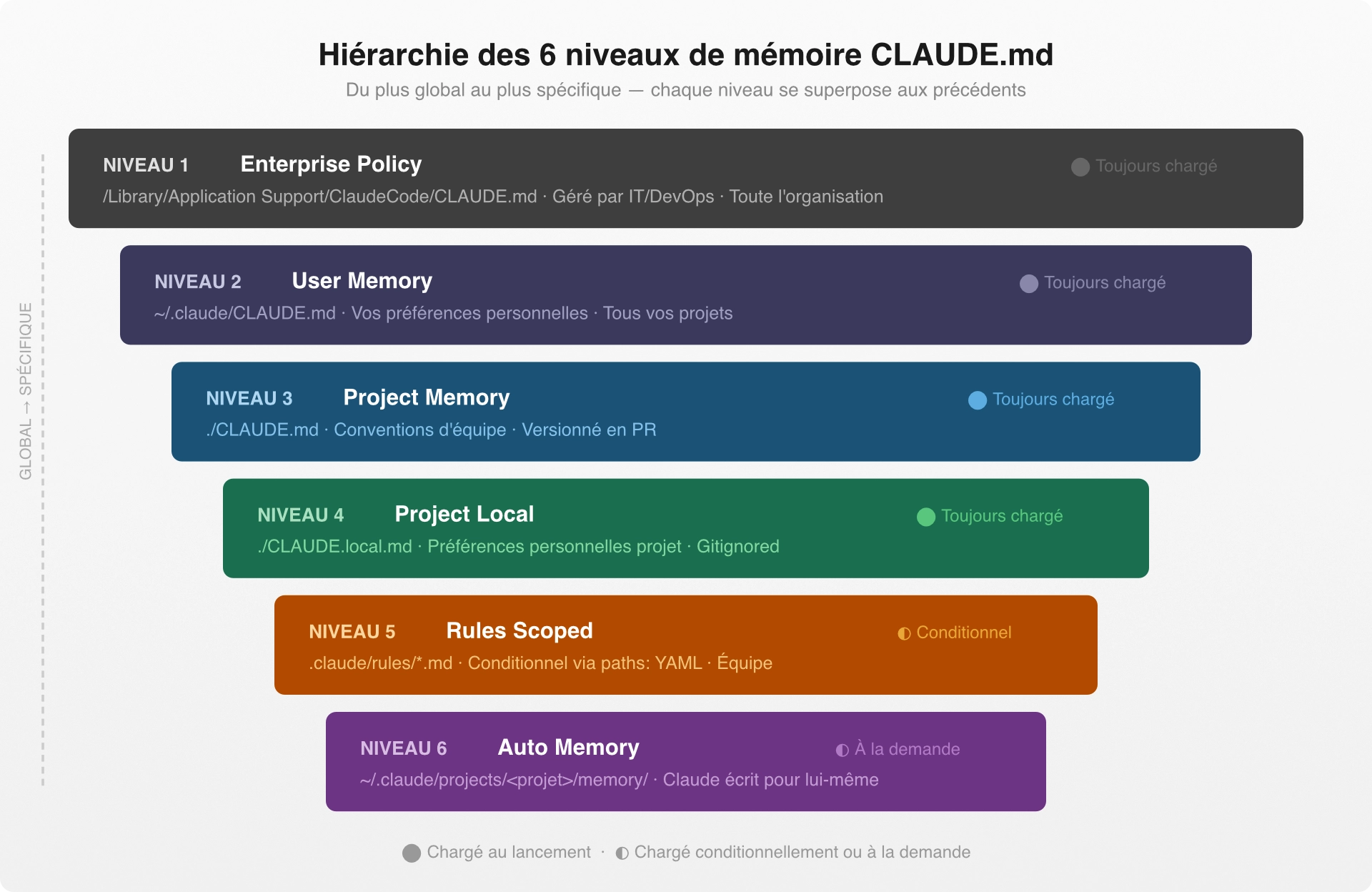 Schéma des 6 niveaux de mémoire CLAUDE.md : de la policy enterprise au auto memory, du plus global au plus spécifique