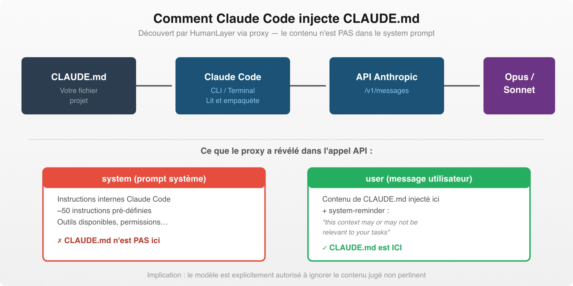 Schéma du mécanisme d'injection CLAUDE.md : le contenu est injecté dans le message utilisateur, pas dans le system prompt