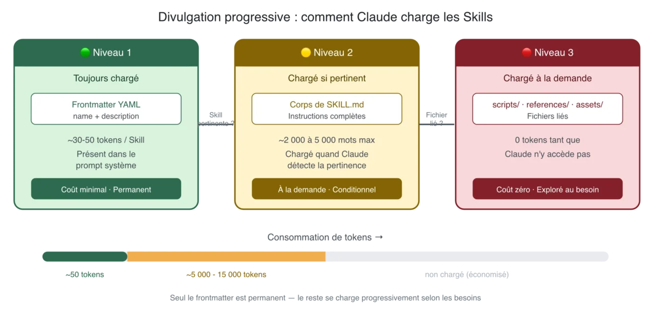 Schéma du chargement progressif en trois niveaux : frontmatter permanent, SKILL.md conditionnel, fichiers liés à la demande