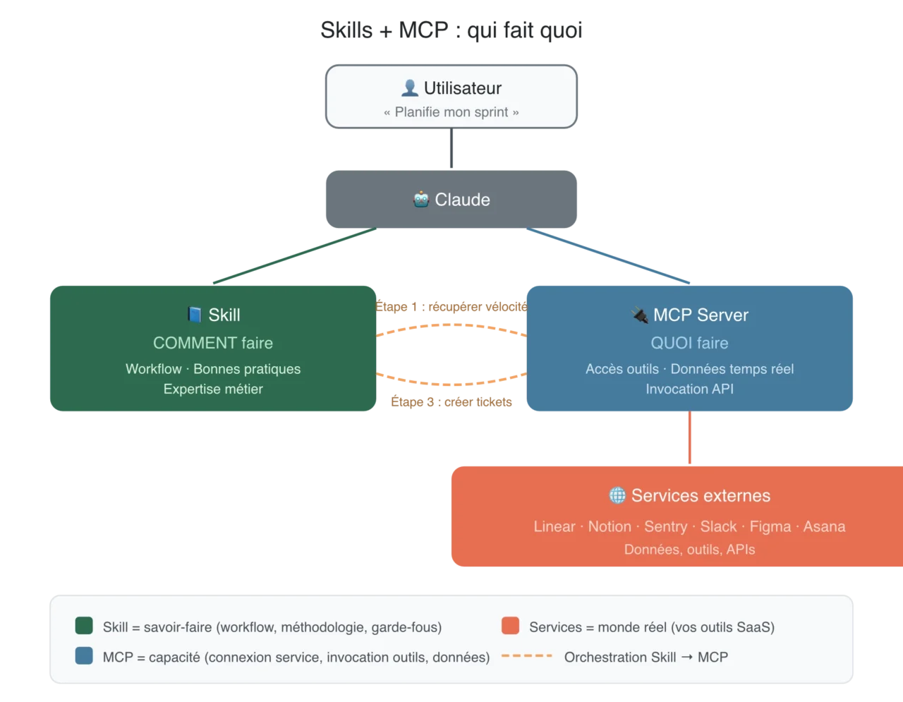 Diagramme montrant l'articulation entre une Skill et un serveur MCP pour orchestrer un workflow