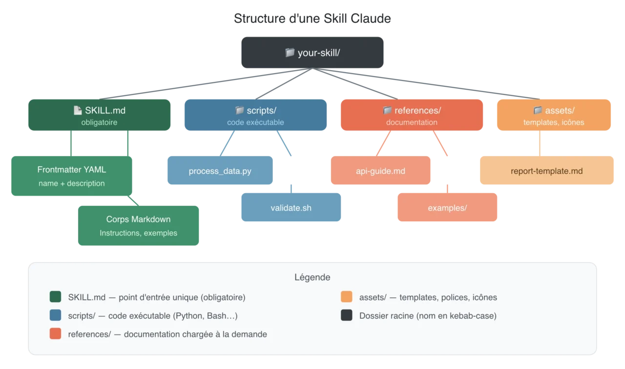 Diagramme de la structure de dossier d'une Skill Claude : SKILL.md, scripts, references, assets