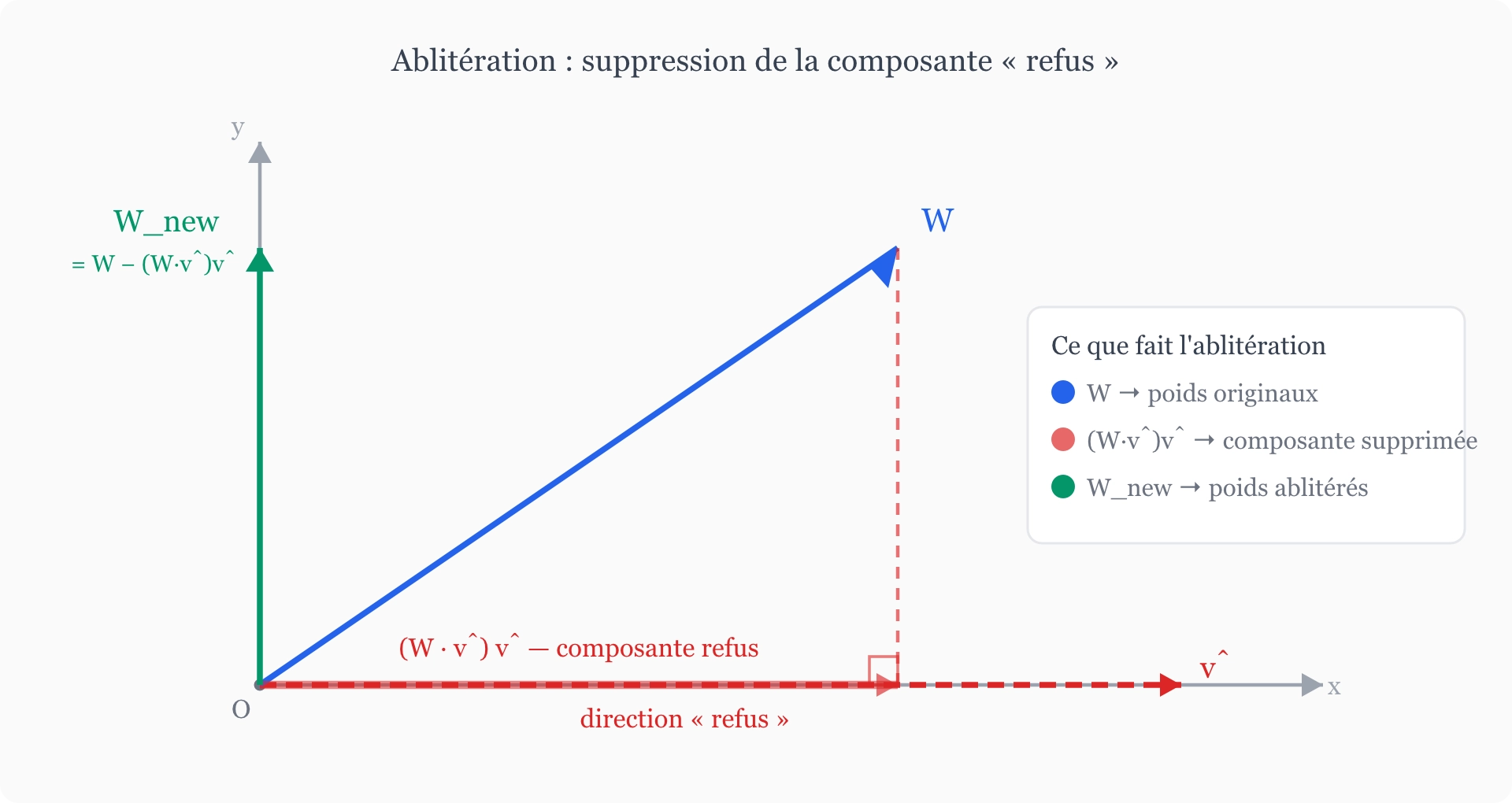Schéma vectoriel illustrant l'ablitération : le vecteur de poids W (bleu) est décomposé en une composante sur la direction « refus » v̂ (rouge) et un vecteur résiduel W_new (vert) obtenu par soustraction orthogonale.