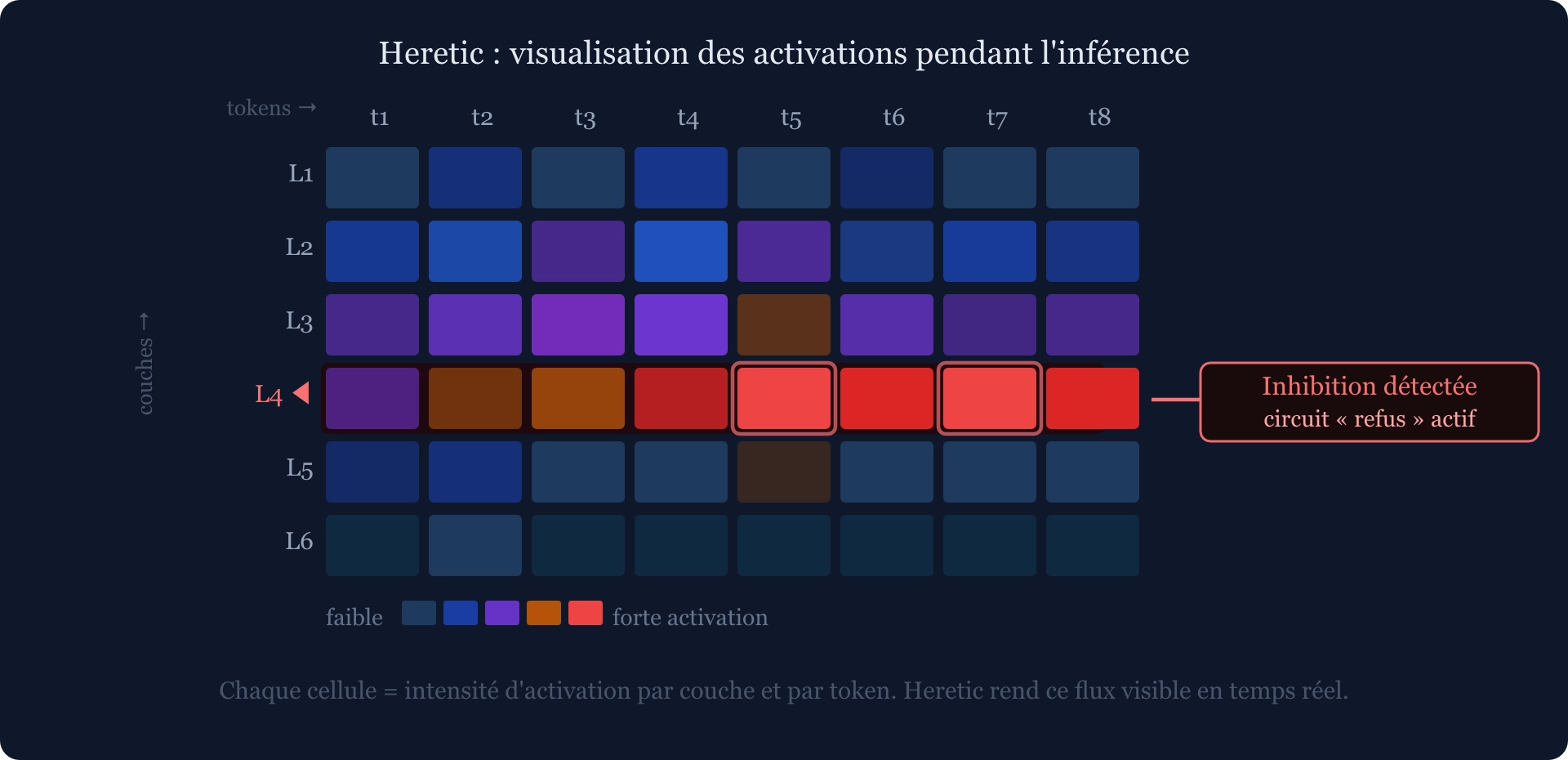 Carte d'activation d'un réseau Transformer visualisée par Heretic : la couche L4 s'embrase sur les tokens t5 à t8 (rouge vif), révélant l'enclenchement du circuit d'inhibition avant la génération du premier token de refus.