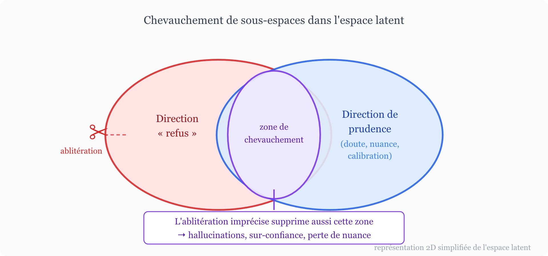 Diagramme de Venn dans l'espace latent : le sous-espace « refus » (rouge) et le sous-espace de prudence (bleu) se chevauchent partiellement (violet). Une ablitération imprécise supprime aussi la zone commune, provoquant hallucinations et sur-confiance.
