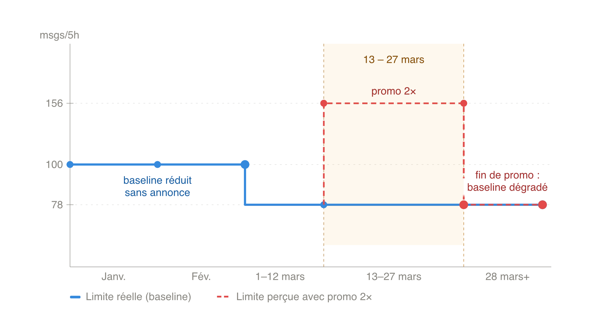 Graphique linéaire illustrant le mécanisme du bait and switch sur les limites d'utilisation de Claude. La courbe bleue (baseline réel) descend en escalier de 100 à 78 messages par fenêtre de 5 heures entre février et début mars, puis reste stable. La courbe rouge en pointillés (limite perçue avec la promo 2×) monte brusquement à 156 pendant la fenêtre promotionnelle du 13 au 27 mars, avant de redescendre à 78 — niveau inférieur au baseline initial, que l'utilisateur ne perçoit plus comme une dégradation car il compare au pic promotionnel.