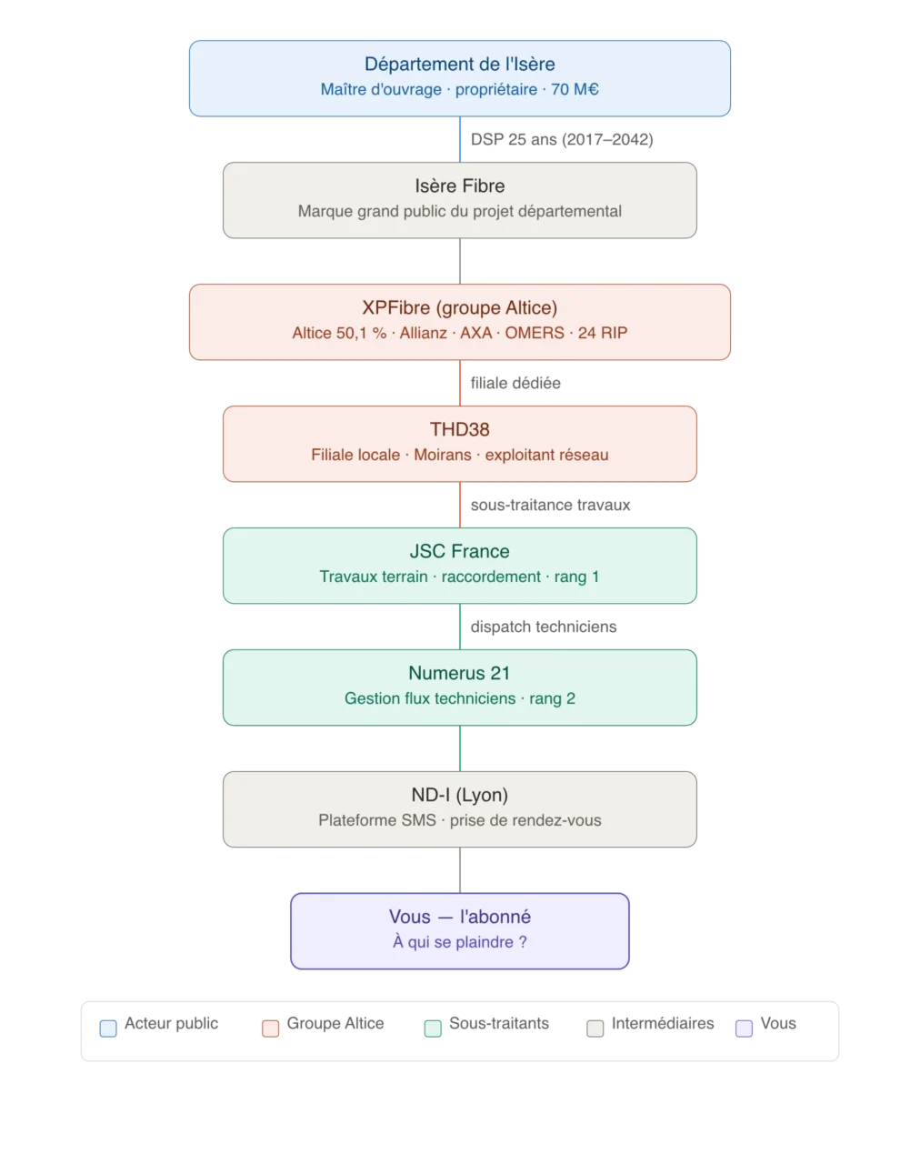 Organigramme en cascade des 7 intervenants du déploiement fibre optique en Isère : Département de l'Isère (financeur public, 70 M€), Isère Fibre (marque de communication), XPFibre groupe Altice (concessionnaire privé), THD38 (filiale locale à Moirans), JSC France (sous-traitant terrain rang 1), Numerus 21 (dispatch techniciens rang 2), ND-I Lyon (plateforme SMS), jusqu'à l'abonné final.