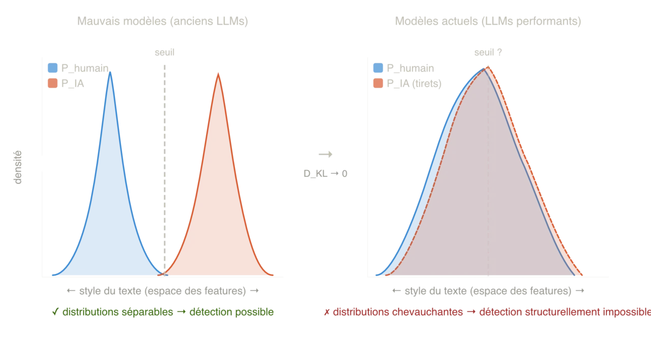 Deux graphiques côte à côte illustrant la convergence des distributions statistiques. À gauche, "mauvais modèles" : deux courbes de densité distinctes, l'une bleue (texte humain) et l'une orange (texte IA), séparées par un seuil de détection vertical. À droite, "modèles actuels" : les mêmes courbes sont presque superposées, rendant tout seuil de détection inopérant.