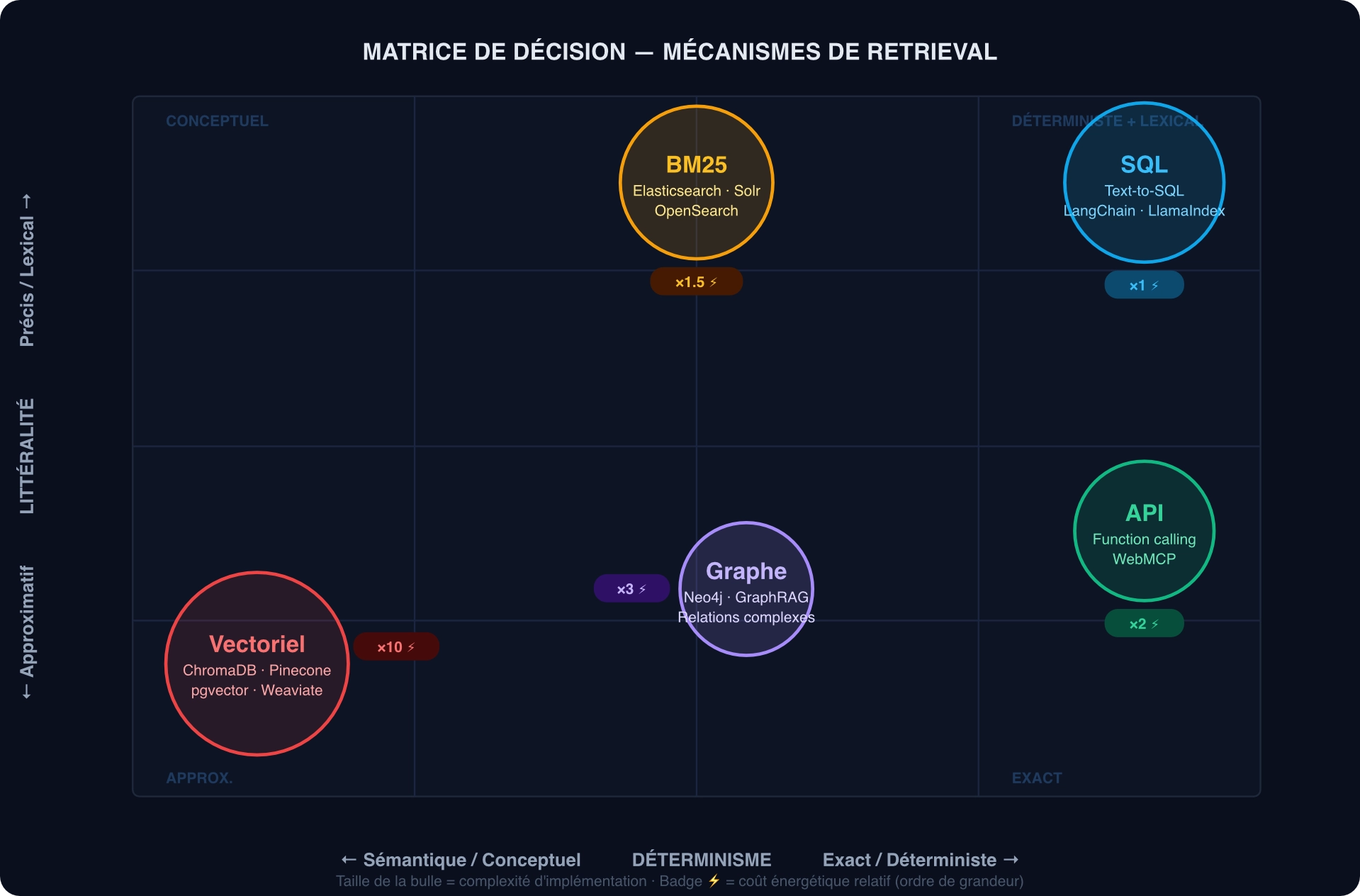 Matrice de décision des mécanismes de retrieval RAG positionnés sur deux axes (déterminisme et littéralité) : SQL en haut à droite (×1 énergie), BM25 en haut au centre (×1,5), API à droite (×2), Graphe au centre (×3), Vectoriel en bas à gauche (×10) — la taille des bulles représente la complexité d'implémentation.