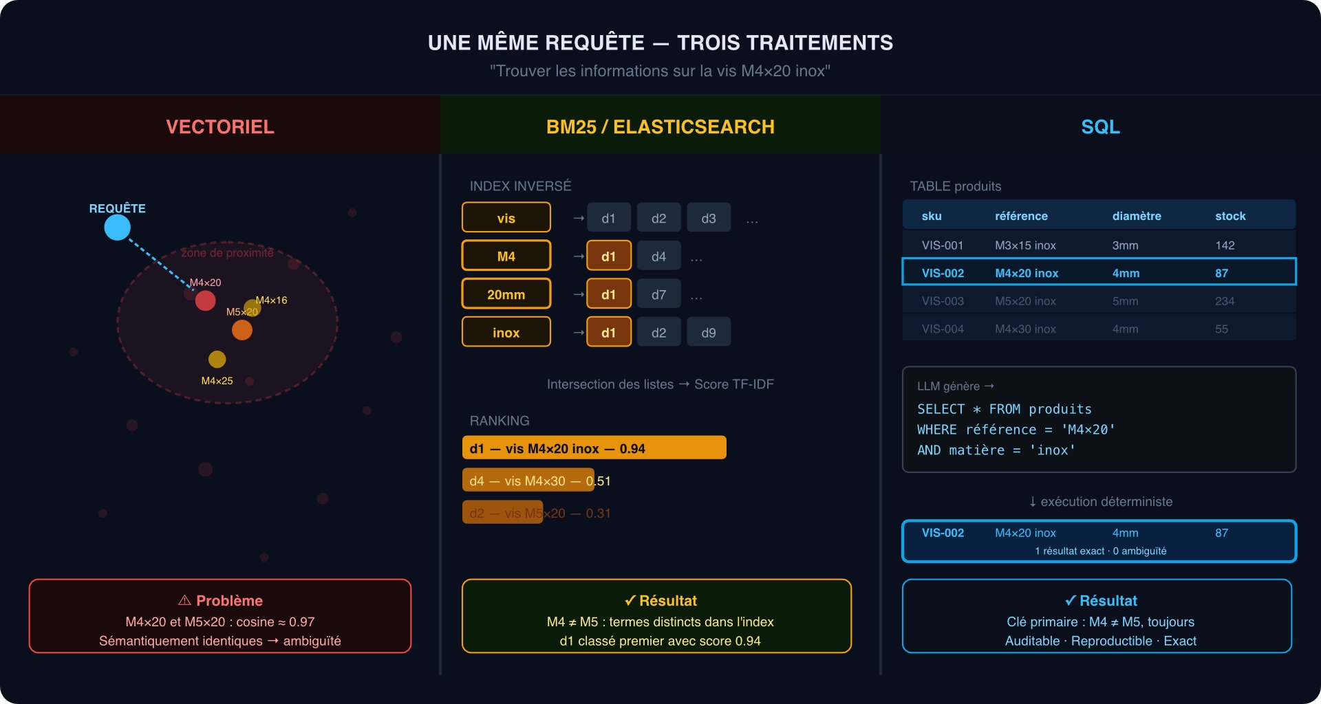 Comparaison des trois modes de retrieval RAG : vectoriel par similarité cosinus, BM25 par index inversé TF-IDF, et SQL par contrainte exacte — même requête, trois résultats de nature différente.
