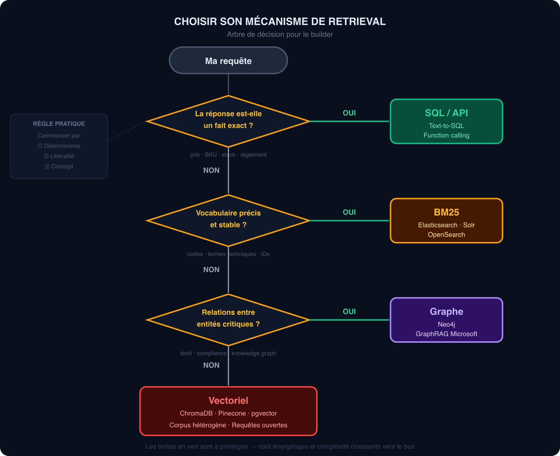 Arbre de décision pour choisir un mécanisme de retrieval RAG : trois questions successives (réponse exacte ? → SQL/API ; vocabulaire précis et stable ? → BM25 ; relations entre entités critiques ? → Graphe) aboutissant au vectoriel uniquement si les trois réponses sont négatives.