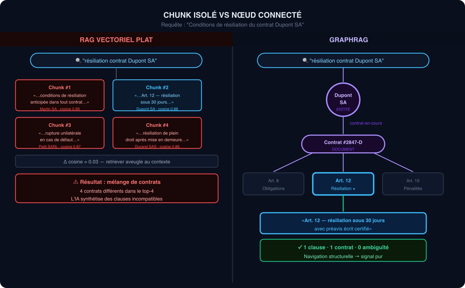 Comparaison RAG vectoriel plat vs GraphRAG sur la requête "résiliation contrat Dupont SA" : à gauche, quatre chunks de quatre contrats différents avec des scores cosine indiscernables (0,86–0,89) ; à droite, navigation structurelle depuis l'entité Dupont SA vers l'article 12 du contrat #2847-D — un seul résultat, zéro ambiguïté.