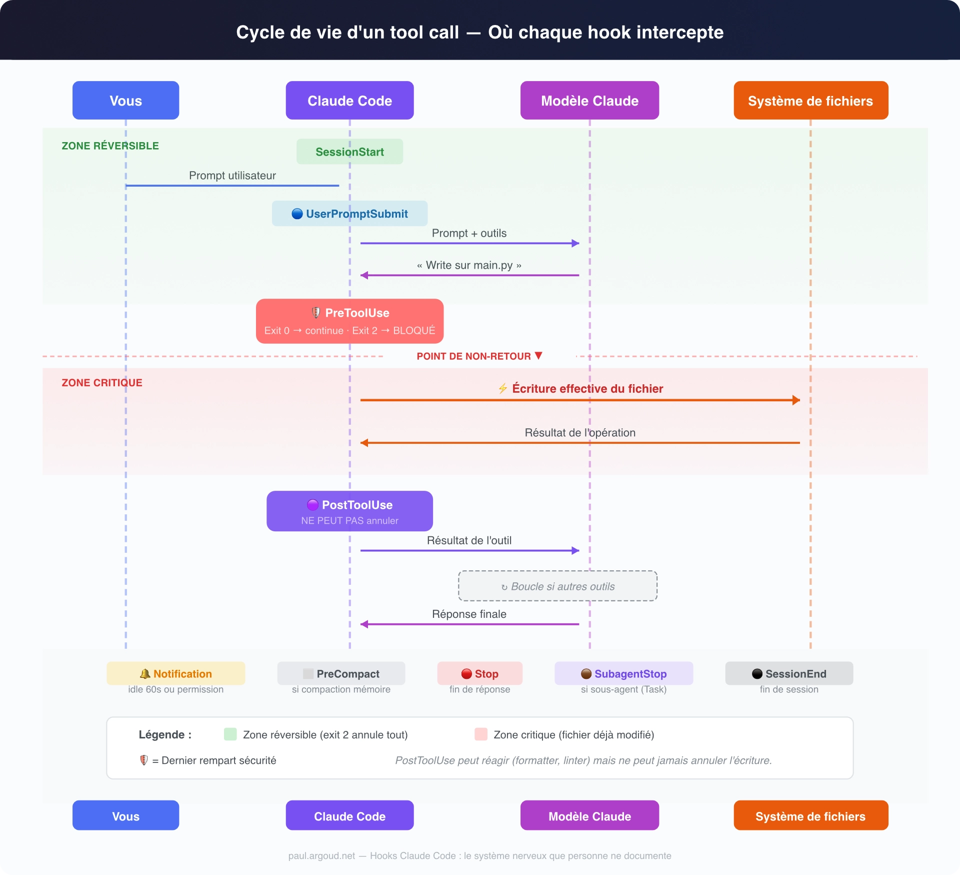 Schéma de séquence détaillé montrant le flux d'un tool call Claude Code, divisé en une zone réversible (PreToolUse) en vert et une zone critique (PostToolUse) en rouge, avec le point de non-retour marqué par l'écriture effective sur le système de fichiers.