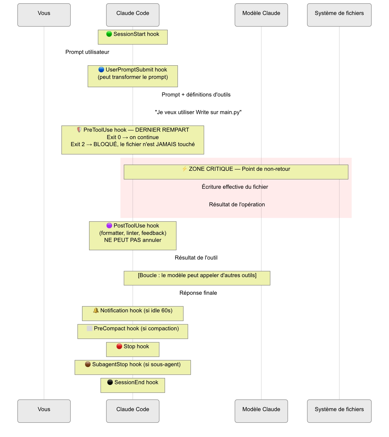 Le flux séquentiel est le suivant. SessionStart → Vous envoyez un prompt → UserPromptSubmit intercepte → Claude Code transmet au modèle → le modèle demande un outil (ex: Write) → 🛡️ PreToolUse intercepte (exit 2 = bloqué, exit 0 = on continue) → écriture effective du fichier (point de non-retour) → PostToolUse réagit (ne peut pas annuler) → résultat renvoyé au modèle → boucle possible → réponse finale → Notification / PreCompact / Stop / SubagentStop / SessionEnd.