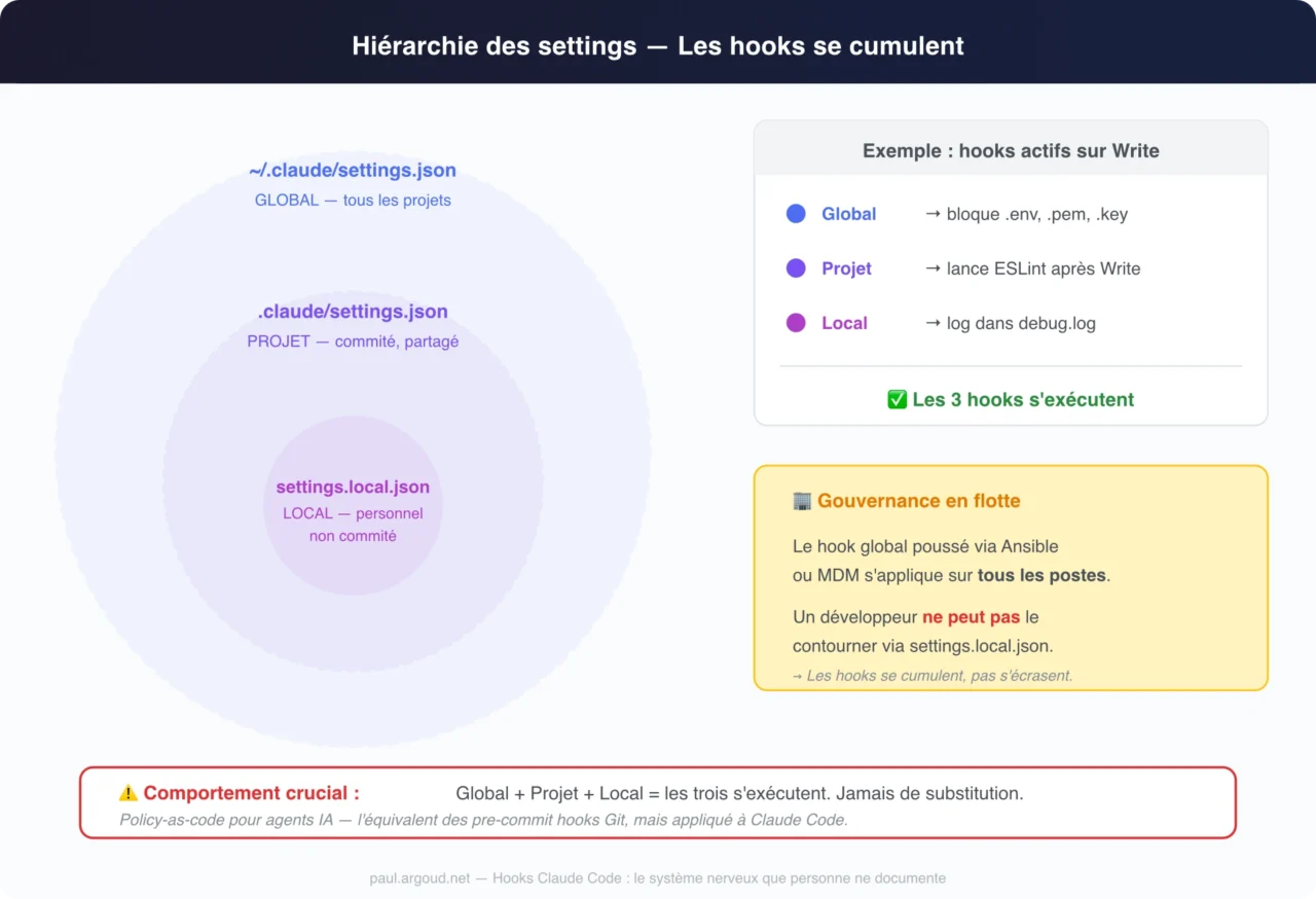 Diagramme en cercles concentriques illustrant la hiérarchie des fichiers de configuration Claude Code : le fichier local settings.local.json au centre, entouré du fichier projet settings.json, et enfin la configuration globale ~/.claude/settings.json à l'extérieur.