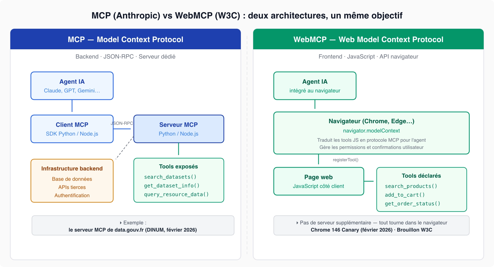 Schéma comparatif des architectures MCP (backend, JSON-RPC, serveur dédié) et WebMCP (frontend, JavaScript, API navigateur). MCP nécessite un serveur Python/Node.js dédié tandis que WebMCP fonctionne entièrement dans le navigateur via navigator.modelContext.