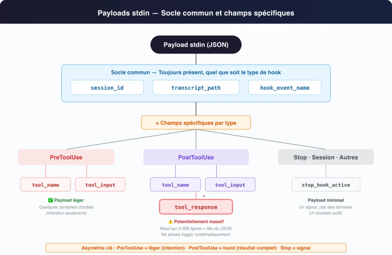 Mindmap représentant la structure JSON des données reçues par stdin dans les hooks Claude Code, avec des branches pour l'identifiant de session, le type d'événement, et les données spécifiques aux outils comme tool_input et tool_response.
