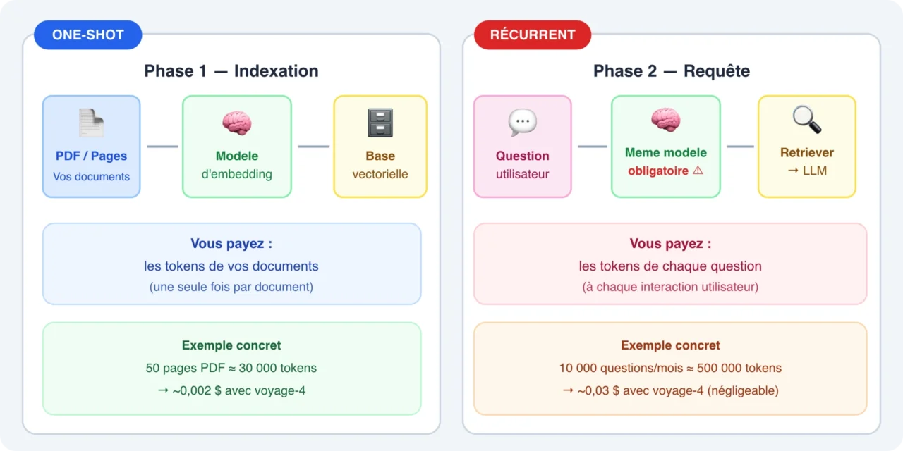 Schéma des deux phases de facturation d'un modèle d'embedding : Phase 1 indexation one-shot (vos documents sont transformés en vecteurs une seule fois) et Phase 2 requête récurrente (chaque question utilisateur est aussi vectorisée à chaque interaction avec le même modèle obligatoirement)