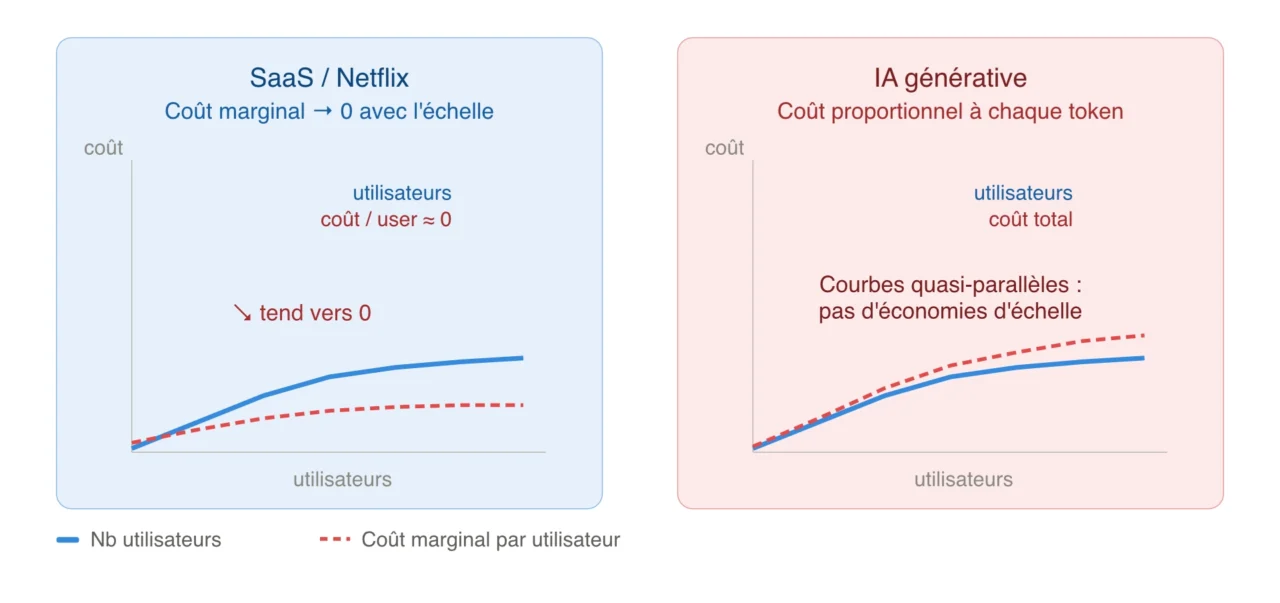 Double graphique comparant les structures de coût du modèle SaaS et du modèle IA générative. À gauche, panneau SaaS / Netflix : la courbe des utilisateurs monte tandis que la courbe du coût marginal par utilisateur s'aplatit vers zéro — l'échelle génère des économies. À droite, panneau IA générative : les deux courbes progressent de façon quasi parallèle — plus d'utilisateurs signifie plus de coûts, sans effet d'échelle. L'IA n'est pas un service logiciel à coût marginal décroissant, c'est un service énergétique.