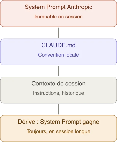 Schéma : hiérarchie des couches de contexte dans Claude Code. Le System Prompt Anthropic, immuable, l'emporte sur CLAUDE.md et le contexte de session au fil des tours.