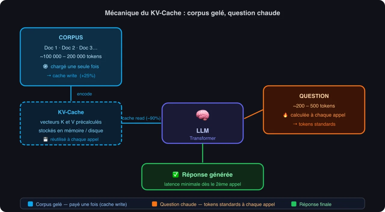 Schéma de la mécanique du KV-Cache : le corpus (zone bleue froide) est encodé une seule fois en cache, la question utilisateur (zone orange chaude) est calculée à chaque appel, le LLM combine les deux pour générer la réponse