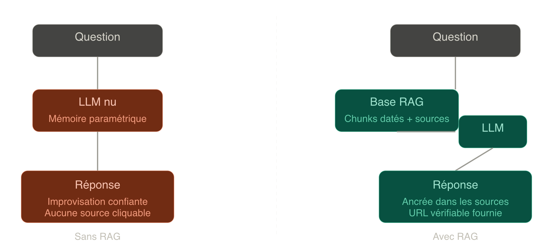 Schéma comparatif : à gauche, le LLM nu reçoit une question et produit une réponse par improvisation, sans source vérifiable ; à droite, le système RAG retrieve des chunks datés depuis une base de connaissance avant que le LLM génère une réponse ancrée avec URL cliquable.