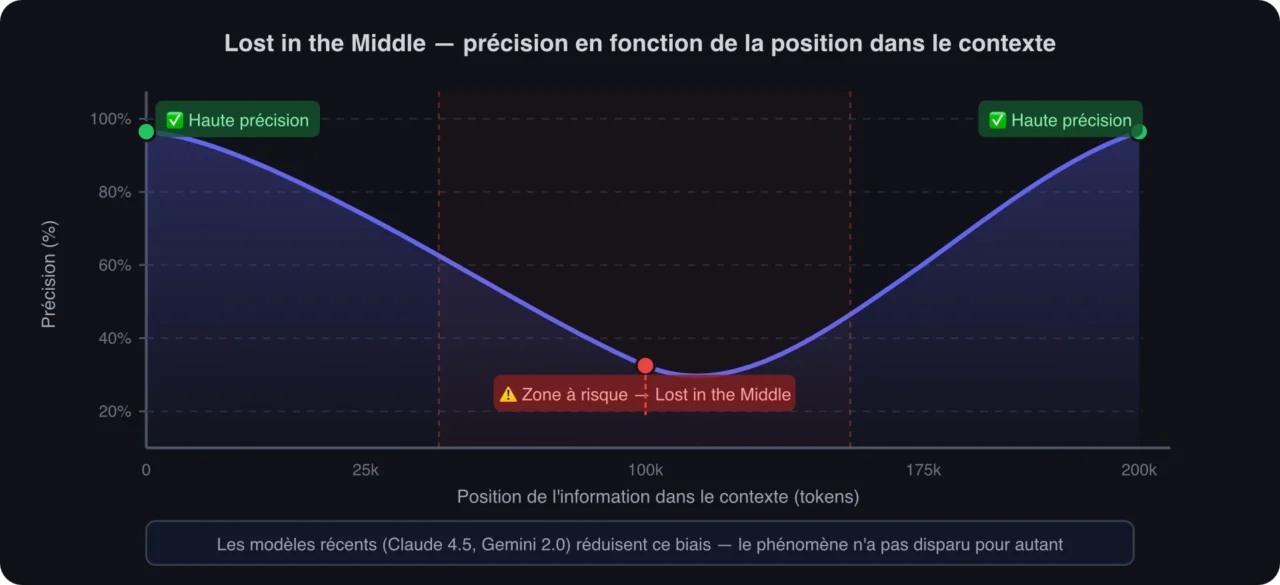 Courbe en U du phénomène Lost in the Middle : précision élevée en début et fin de contexte, dégradation marquée entre les tokens 25 000 et 175 000, zone à risque pour les corpus longs en CAG