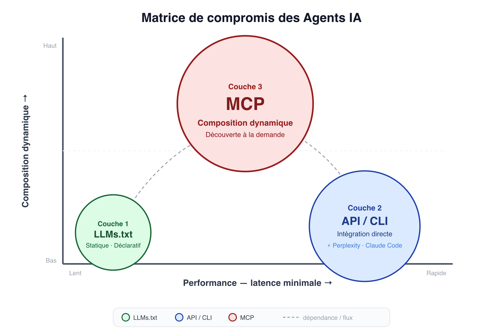 Schéma d'architecture des agents IA : matrice de compromis entre performance et composition dynamique montrant les dépendances entre LLMs.txt, les API directes et le protocole MCP.