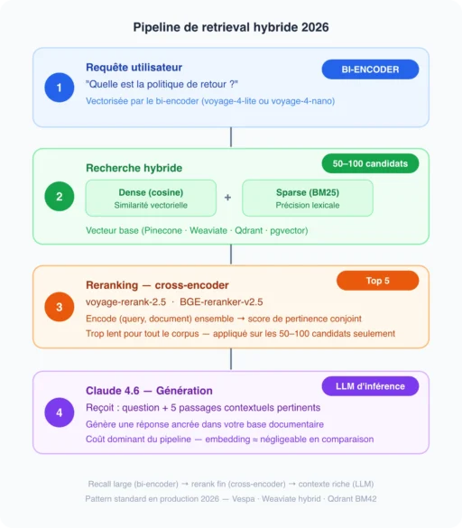 Schéma technique d'un pipeline de retrieval hybride RAG en 2026 montrant les étapes de vectorisation bi-encoder, recherche hybride dense et sparse, reranking cross-encoder et génération avec Claude 4.6.