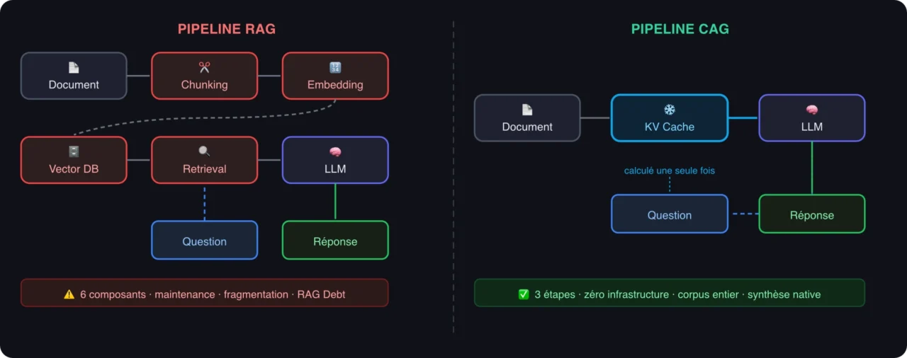 Diagramme comparatif pipeline RAG (6 étapes : chunking, embedding, vector DB, retrieval) versus pipeline CAG (3 étapes : document, KV-cache, LLM)