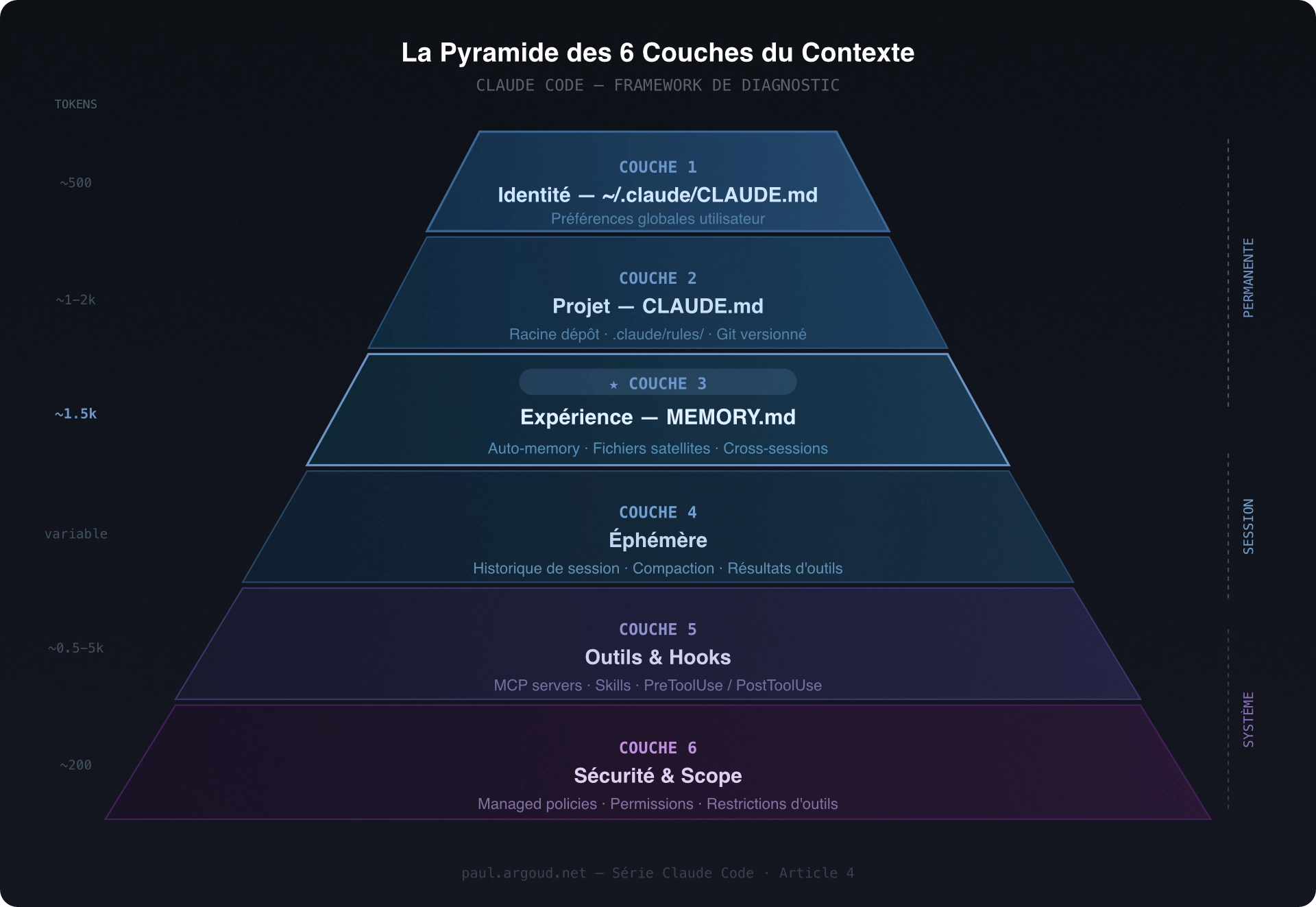 Diagramme en pyramide des 6 couches du contexte de Claude Code : de la base (Sécurité & Scope, managed policies) au sommet (Identité, ~/.claude/CLAUDE.md), en passant par Outils & Hooks, Éphémère (session), Expérience (MEMORY.md, couche mise en valeur), et Projet (CLAUDE.md racine). Annotations latérales : poids en tokens par couche à gauche, type de persistance à droite.