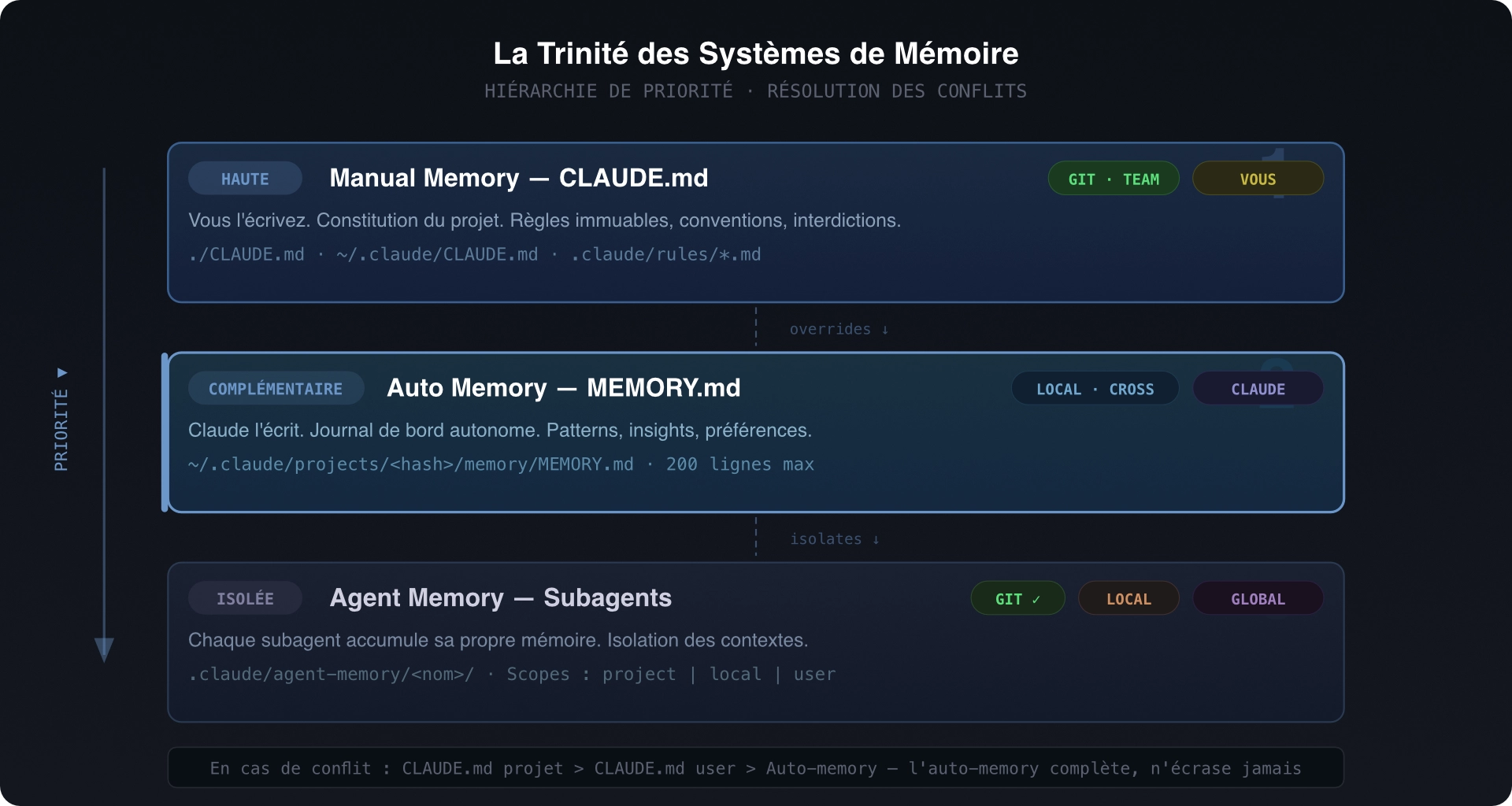 Diagramme de hiérarchie des 3 systèmes de mémoire de Claude Code classés par priorité décroissante : Manual Memory (CLAUDE.md, priorité haute, écrit par l'utilisateur, versionné Git), Auto Memory (MEMORY.md, priorité complémentaire, écrit par Claude, 200 lignes max), Agent Memory (subagents, priorité isolée, scopes project/local/user). Règle de conflit en bas : CLAUDE.md projet > CLAUDE.md user > Auto-memory.