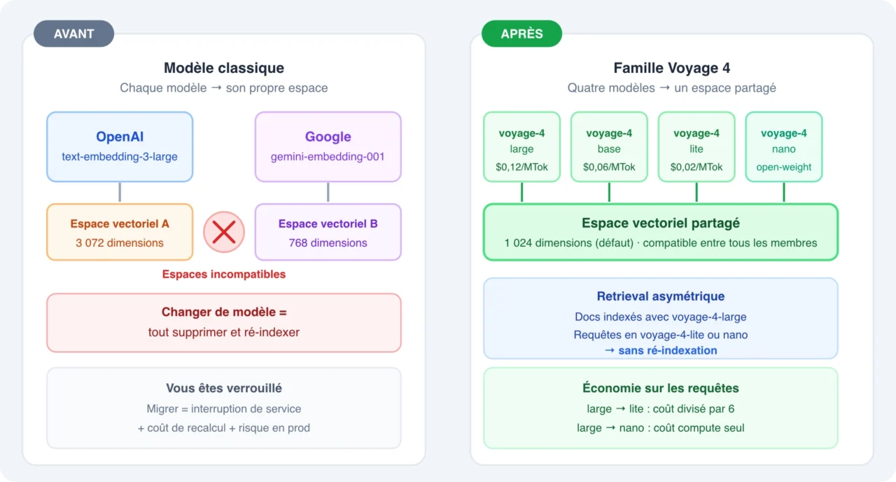 Comparaison en deux colonnes. Colonne gauche, modèle classique : deux modèles distincts (OpenAI et Gemini) produisent chacun leurs vecteurs dans des espaces incompatibles, symbolisés par une croix rouge entre eux : changer de modèle oblige à tout ré-indexer. Colonne droite, famille Voyage 4 : quatre modèles (voyage-4-large, voyage-4, voyage-4-lite, voyage-4-nano) produisent tous leurs vecteurs dans un seul espace partagé à 1 024 dimensions : le retrieval asymétrique est possible, indexer en voyage-4-large et requêter en voyage-4-lite à un coût six fois moindre, sans ré-indexation.