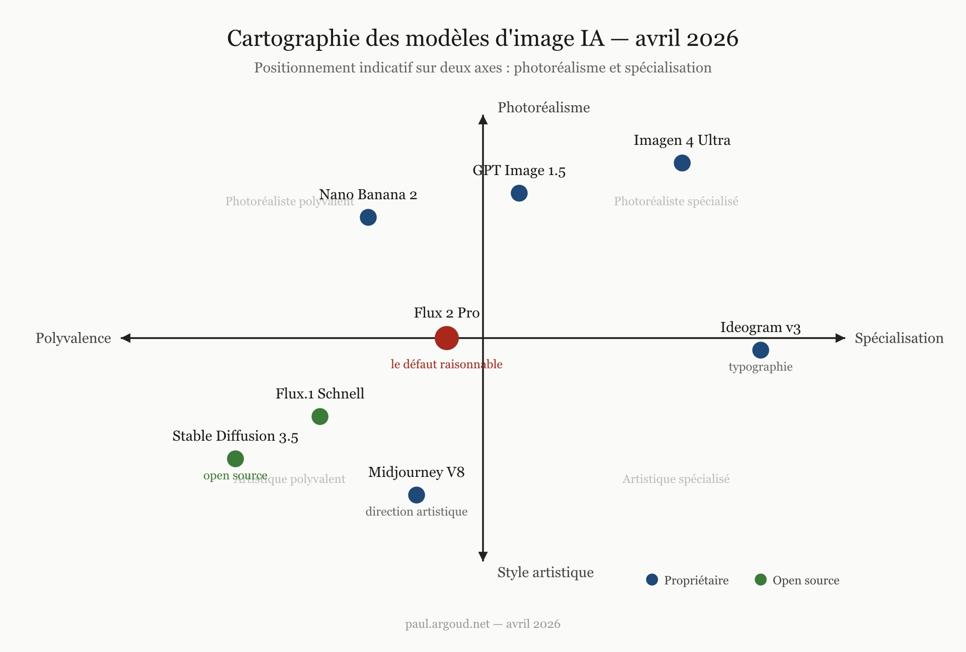Cartographie des modèles d'image IA en avril 2026, positionnés sur deux axes : photoréalisme et spécialisation