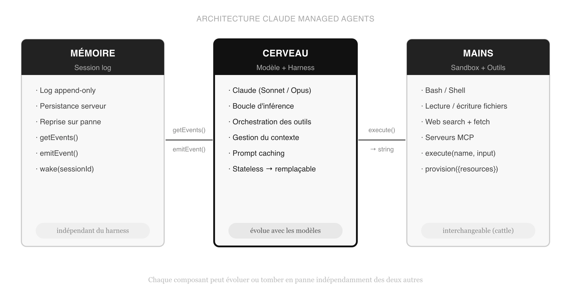Schéma de l'architecture Claude Managed Agents en trois blocs distincts : la Mémoire (session log append-only, persistance serveur, reprise sur panne), le Cerveau au centre (modèle Claude, boucle d'inférence, orchestration des outils), et les Mains (sandbox, bash, web search, serveurs MCP). Des flèches bidirectionnelles relient les blocs via les interfaces getEvents() et execute(), illustrant que chaque composant peut évoluer ou tomber en panne indépendamment des deux autres.