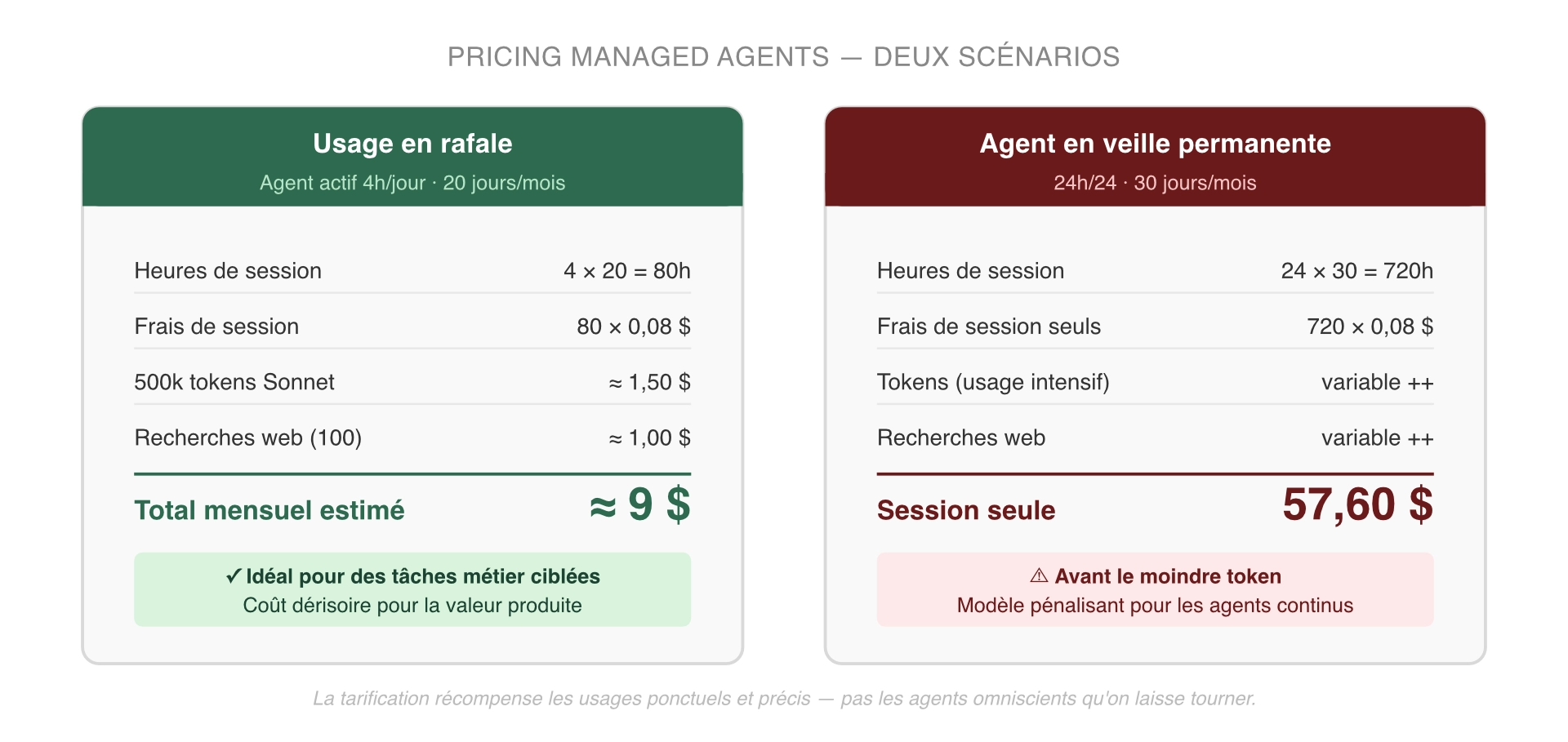Comparaison visuelle de deux scénarios de tarification Claude Managed Agents. À gauche en vert : usage en rafale, agent actif 4h/jour pendant 20 jours, total estimé à environ 9 dollars par mois. À droite en rouge : agent en veille permanente 24h/24 pendant 30 jours, frais de session seuls à 57,60 dollars avant le moindre token. Conclusion : la tarification récompense les usages ponctuels et précis.