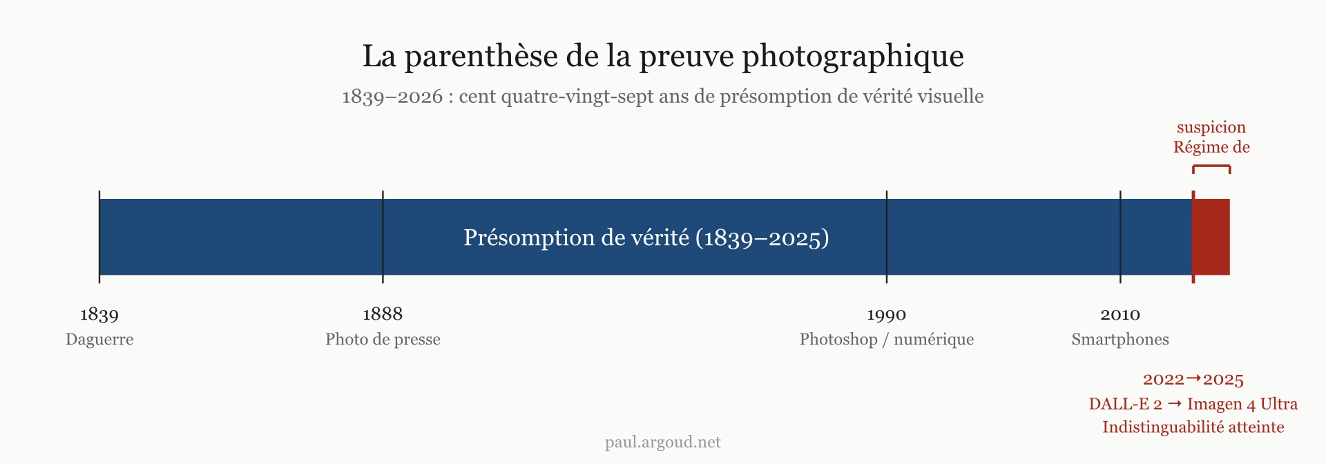 Chronologie de la photographie comme institution de preuve, de 1839 à 2026 : 187 ans de présomption de vérité visuelle suivis du régime de suspicion