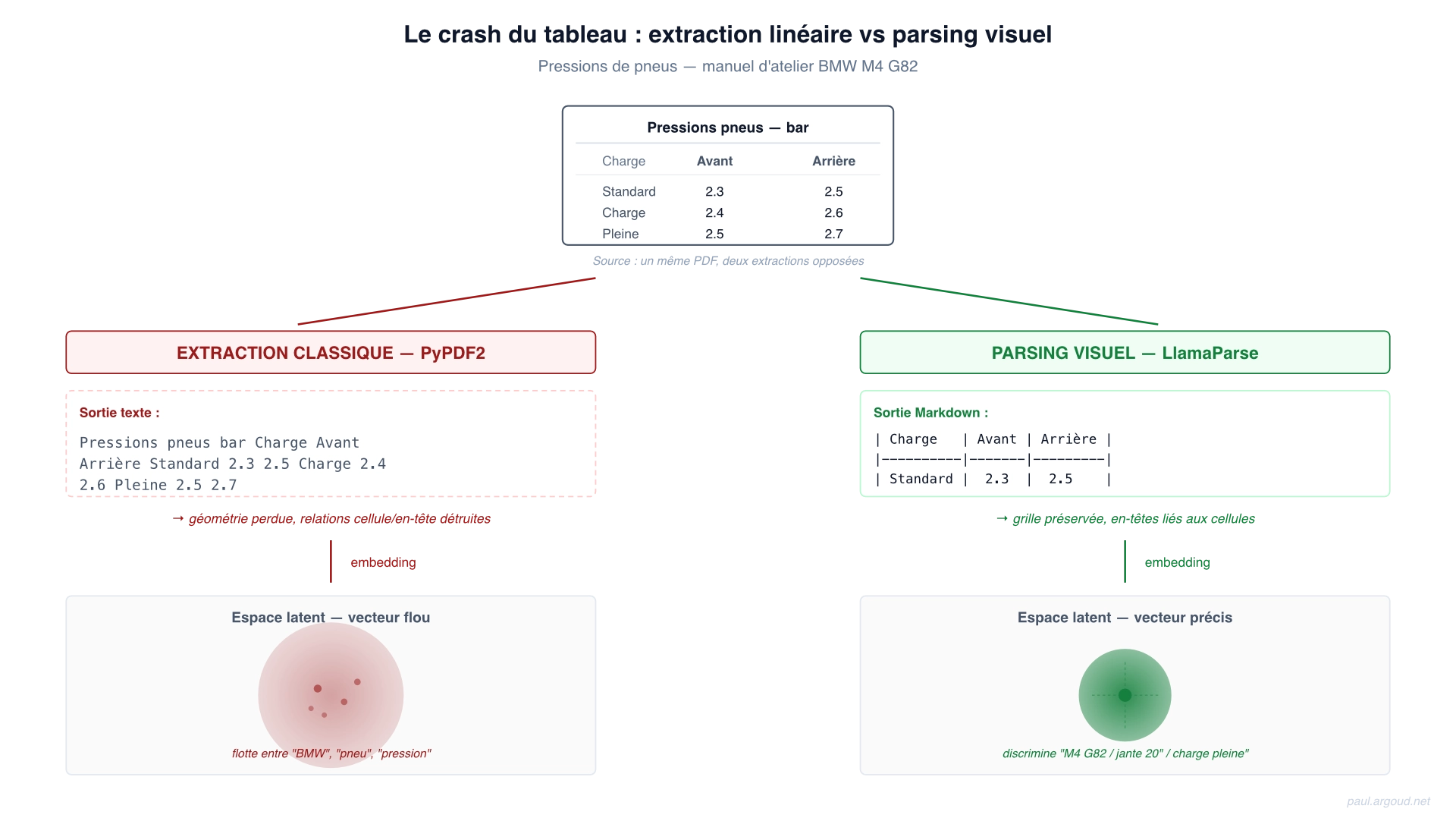 Crash du tableau : structure en Y avec le tableau source au centre, branchement rouge à gauche (PyPDF2 → texte plat → vecteur flou) et vert à droite (LlamaParse → Markdown structuré → vecteur précis). Le vecteur flou est représenté par un nuage de points dispersés sur dégradé radial, le vecteur précis par un point cerclé avec axes pointillés — métaphore visuelle directe de l'espace latent.