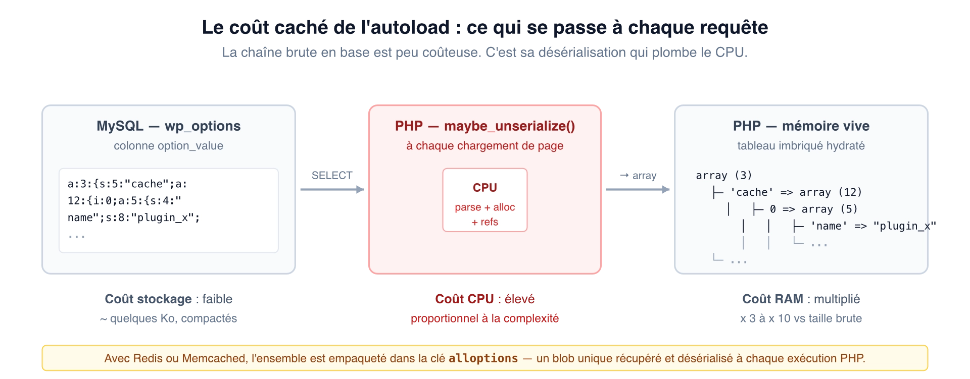 Le coût caché de l'autoload : ce qui se passe à chaque requête, de la chaîne sérialisée stockée en base à l'objet PHP désérialisé en mémoire.