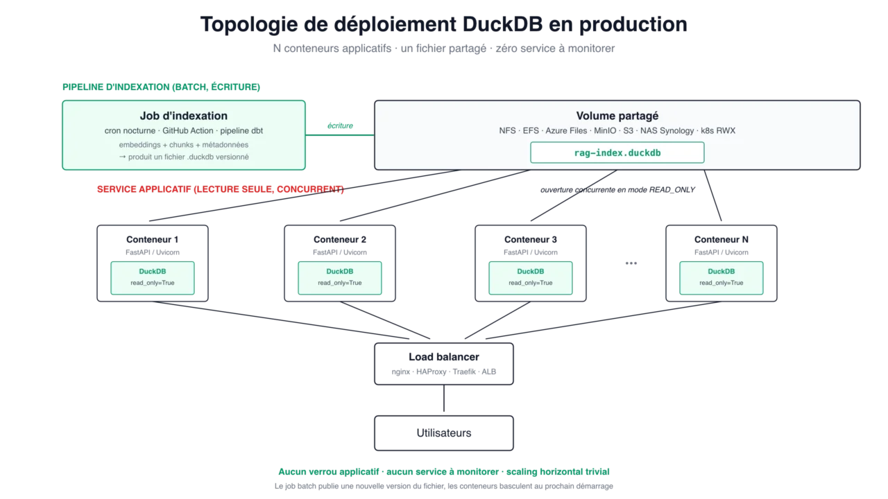 Topologie de déploiement DuckDB en production pour un service RAG scalé horizontalement, montrant un pipeline d'indexation batch (cron, GitHub Action ou dbt) qui produit un fichier rag-index.duckdb versionné sur un volume partagé (NFS, EFS, Azure Files, MinIO, S3 ou NAS), lu en mode read_only concurrent par N conteneurs applicatifs FastAPI distincts servis par un load balancer nginx ou HAProxy