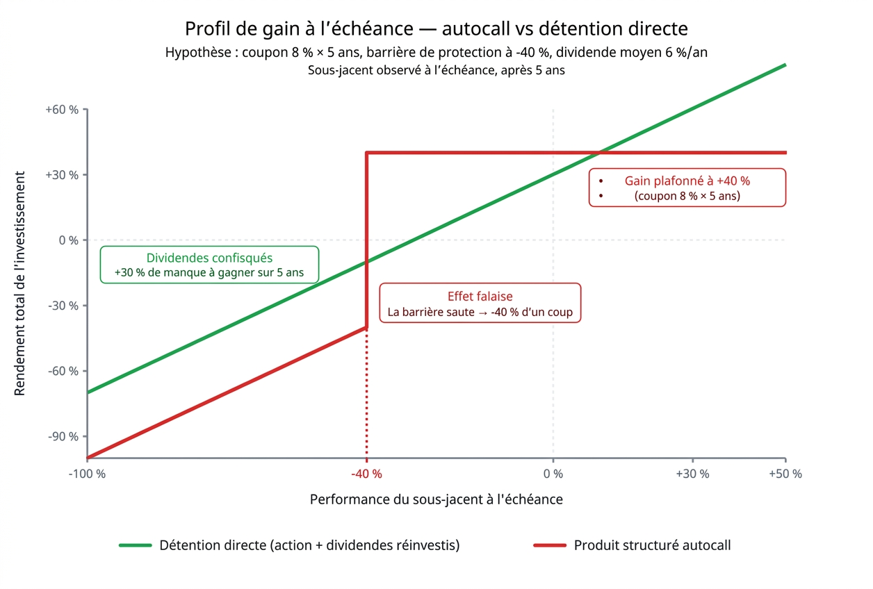 Profil de gain à l'échéance d'un produit autocall comparé à la détention directe : gain plafonné à +40 %, effet falaise à la barrière de -40 %, dividendes confisqués