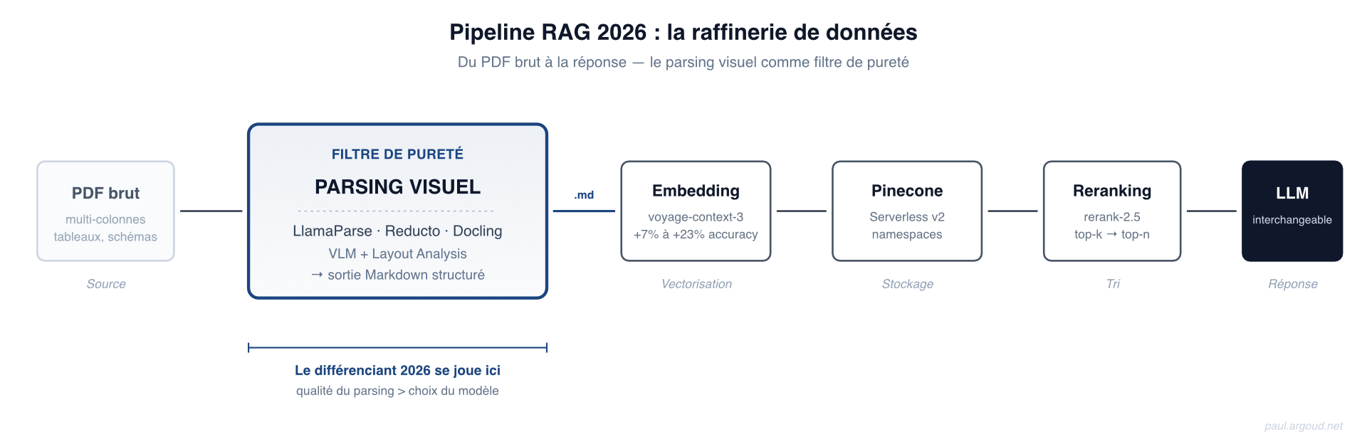 Pipeline raffinerie : la boîte "Parsing visuel" est volontairement deux fois plus haute et plus large que les autres, avec un cadre bleu épais (#1a4480), un libellé "FILTRE DE PURETÉ" en majuscules espacées et un léger gradient. Le LLM final est en noir plein pour signifier l'aboutissement (et son caractère interchangeable, écrit en sous-titre clair). L'annotation en bas — "Le différenciant 2026 se joue ici / qualité du parsing > choix du modèle" — souligne explicitement la thèse de l'article.