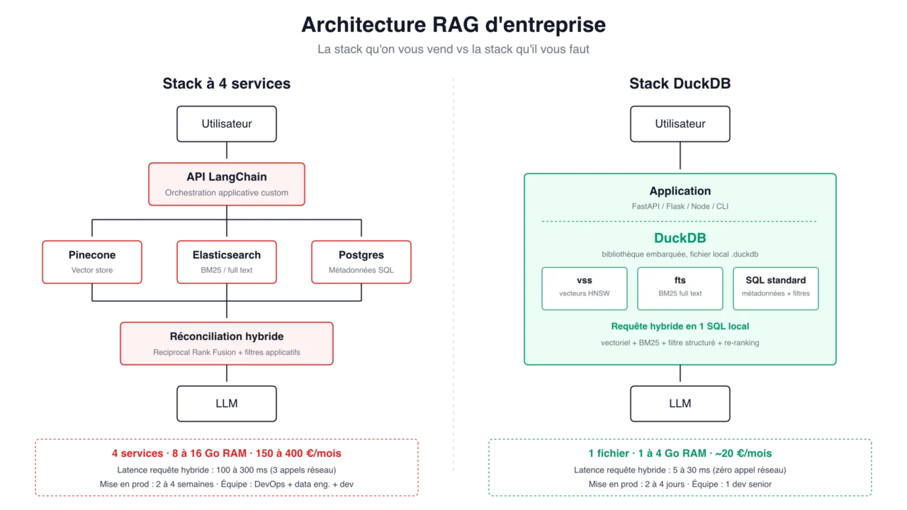 Comparaison architecturale entre une stack RAG d'entreprise à quatre services (Pinecone vector store, Elasticsearch full text, Postgres métadonnées, orchestration LangChain avec réconciliation hybride applicative) et une stack DuckDB unifiée combinant vss, fts et SQL standard en un fichier local, avec leurs métriques respectives de coût mensuel, RAM consommée et latence par requête