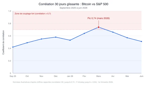 Graphique en courbe de la corrélation 30 jours glissante entre le Bitcoin et le S&P 500, de septembre 2025 à juin 2026 : la corrélation monte pendant la correction des marchés et culmine à 0,74 en mars 2026, son plus haut de l'année, avant de refluer vers 0,5, illustrant un couplage maximal au pire moment.