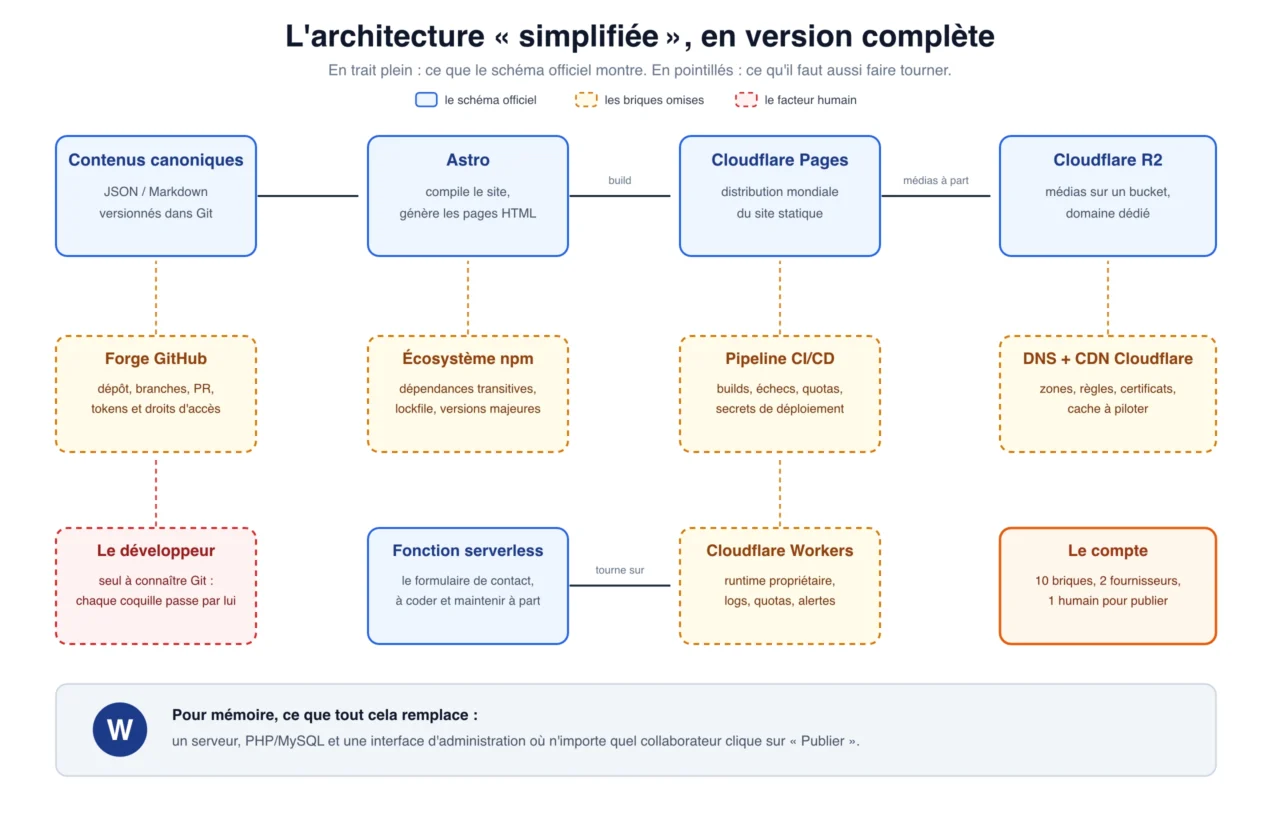 Schéma d'architecture Jamstack complet : contenus JSON versionnés dans Git, compilation Astro, distribution Cloudflare Pages, médias sur R2 et fonction serverless, avec les briques omises des schémas officiels : forge GitHub, dépendances npm, pipeline CI/CD, DNS et Workers.