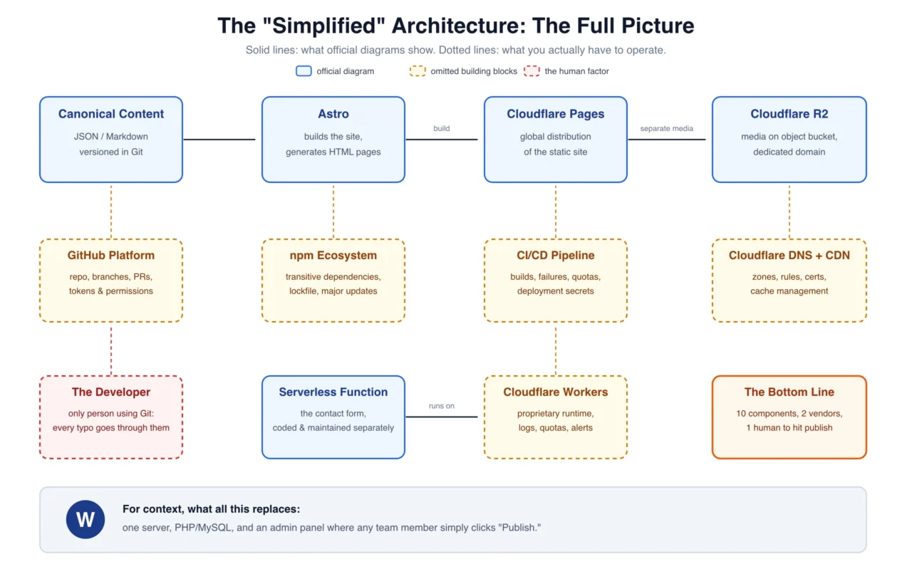Full Jamstack architecture diagram: versioned JSON content in Git, Astro build process, Cloudflare Pages distribution, media on R2, and serverless functions, along with the components typically omitted from official diagrams: GitHub platform, npm dependencies, CI/CD pipeline, DNS, and Workers.
