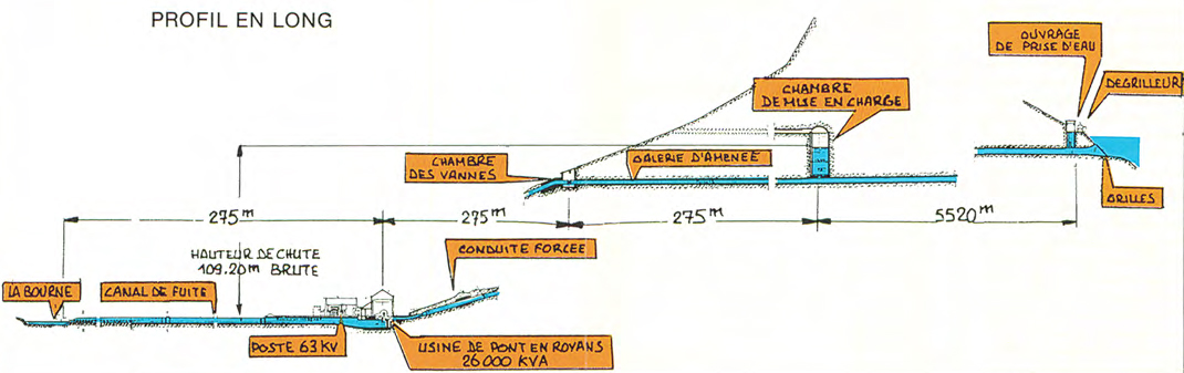 Coupe schématique du circuit de l'eau entre la retenue de Choranche et l'usine de Pont-en-Royans, montrant la chute brute de 109,20 mètres